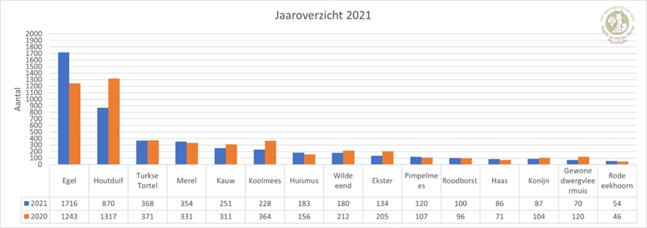 Grafiek VOC Merelbeke.
