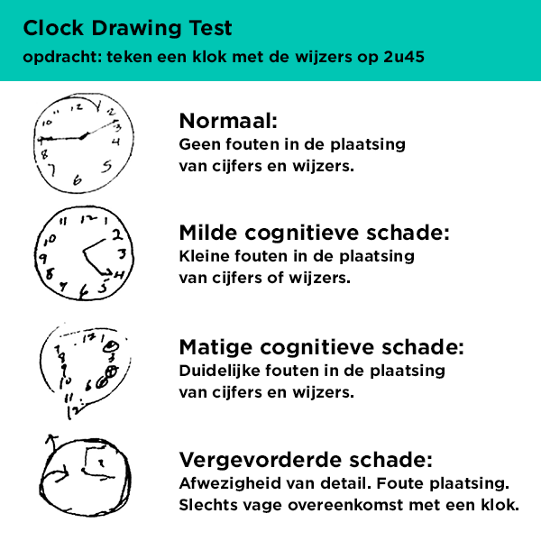 veelgebruikte tekentest voor cognitieve screening