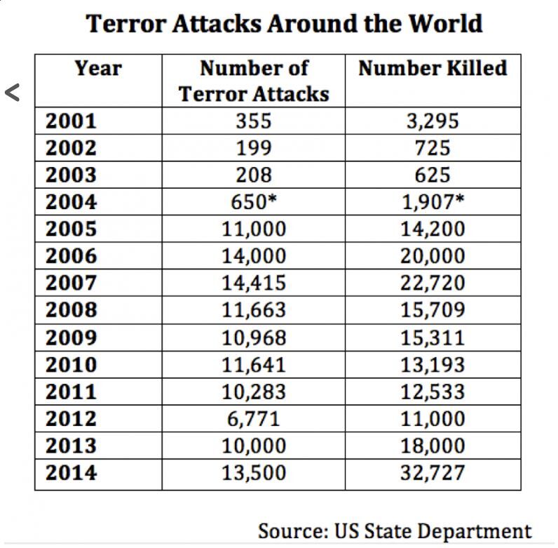In dezelfde periode dat 5 triljoen dollar naar de "War on Terror" ging, is het aantal terroristische aanslagen gestegen met 6500 %.