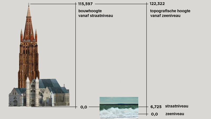 Het verschil tussen de topografische hoogte (122 m) en de bouwhoogte (115 m)
