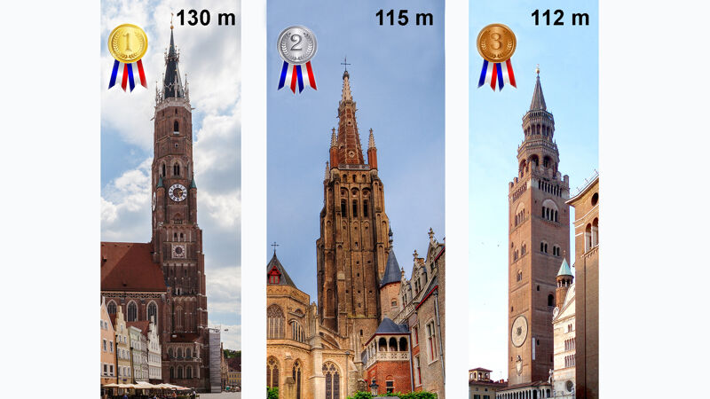 Landshut - Brugge - Cremona. De top drie van hoogste bakstenen kerktorens ter wereld.