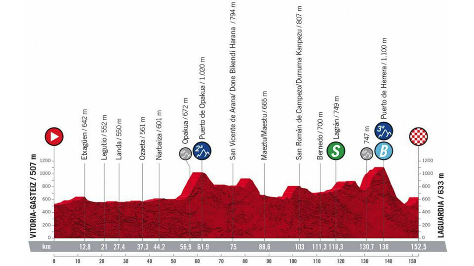 Vuelta un inizio difficile sul suolo spagnolo attraverso i Paesi Baschi |  Vuelta a Espana 2022