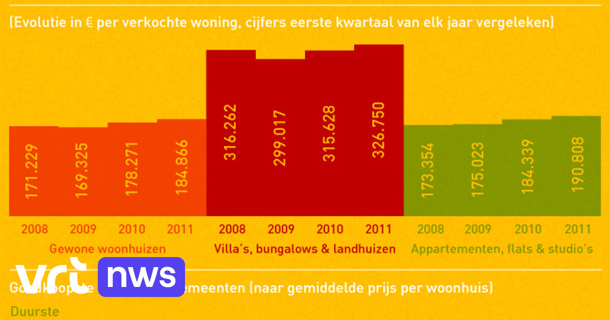 Vastgoedprijzen In België | VRT NWS: Nieuws