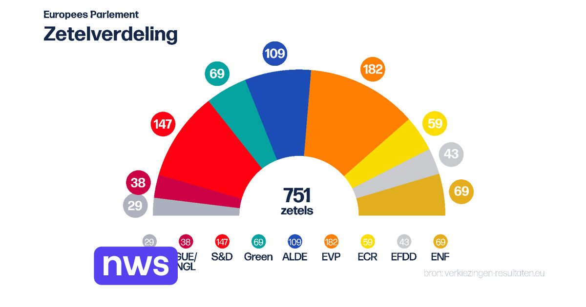 Voorlopige resultaten: EVP blijft grootste in het Europees Parlement