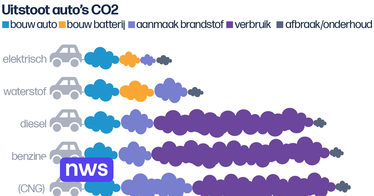 Which car is the best choice for the climate, and which one for the air quality? VRT NWS news