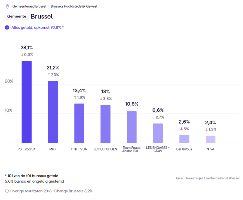 Hoogste opkomst in 36 jaar: ruim 62 procent ging stemmen