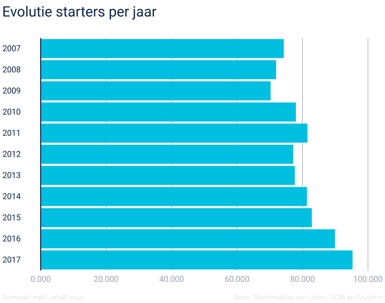 Aantal starters op recordhoogte in 2017 elke dag begonnen