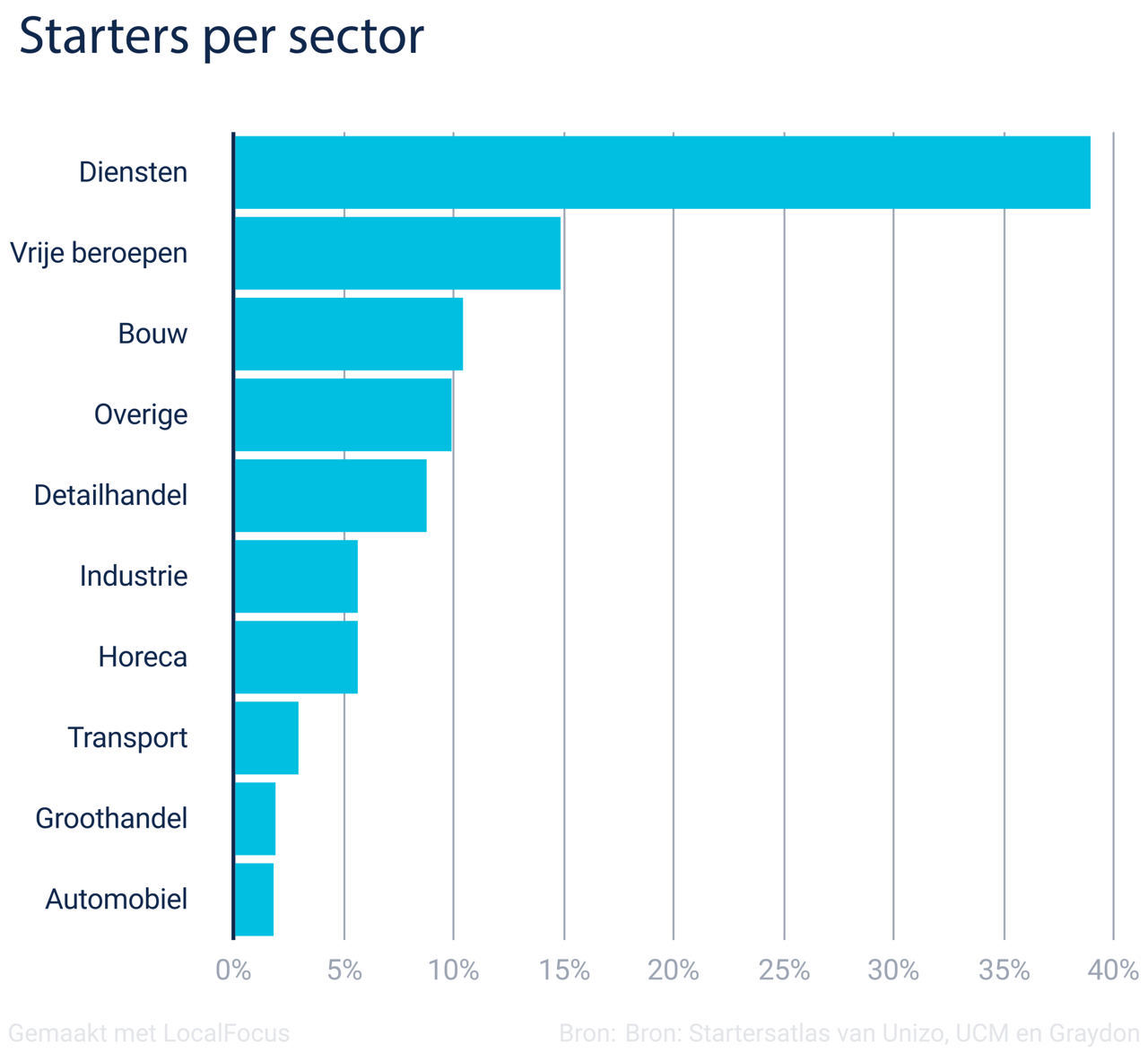Aantal starters op recordhoogte in 2017 elke dag begonnen