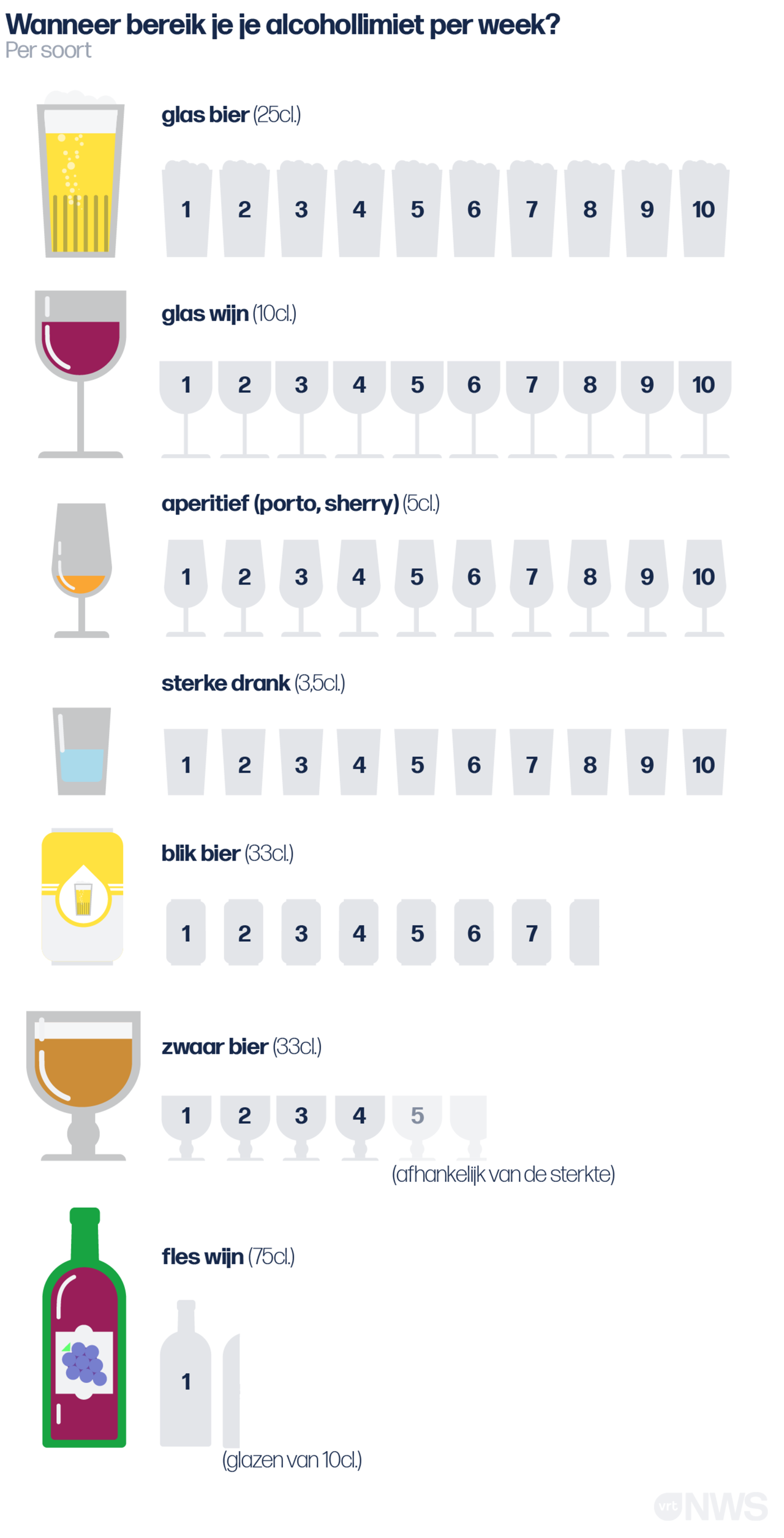 Hoeveel glazen bier/wijn/sterkedrank mag ik drinken? VRT NWS nieuws Hoeveel glazen bier/wijn/sterkedrank mag ik drinken? VRT NWS nieuws