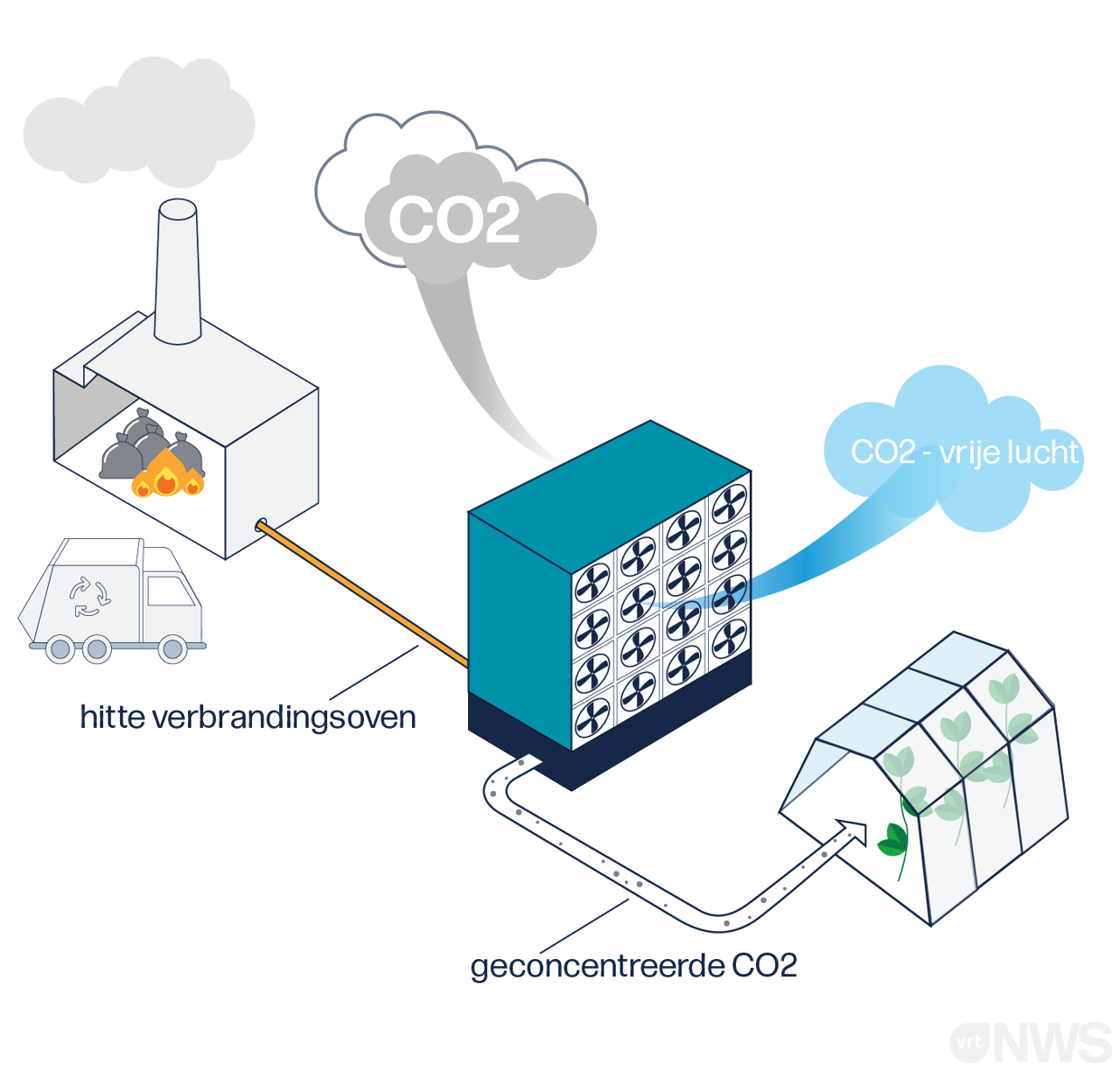 CO2 uit de lucht halen? Zo doen ze het al in Zwitserland VRT NWS nieuws CO2 uit de lucht halen? Zo doen ze het al in Zwitserland VRT NWS nieuws