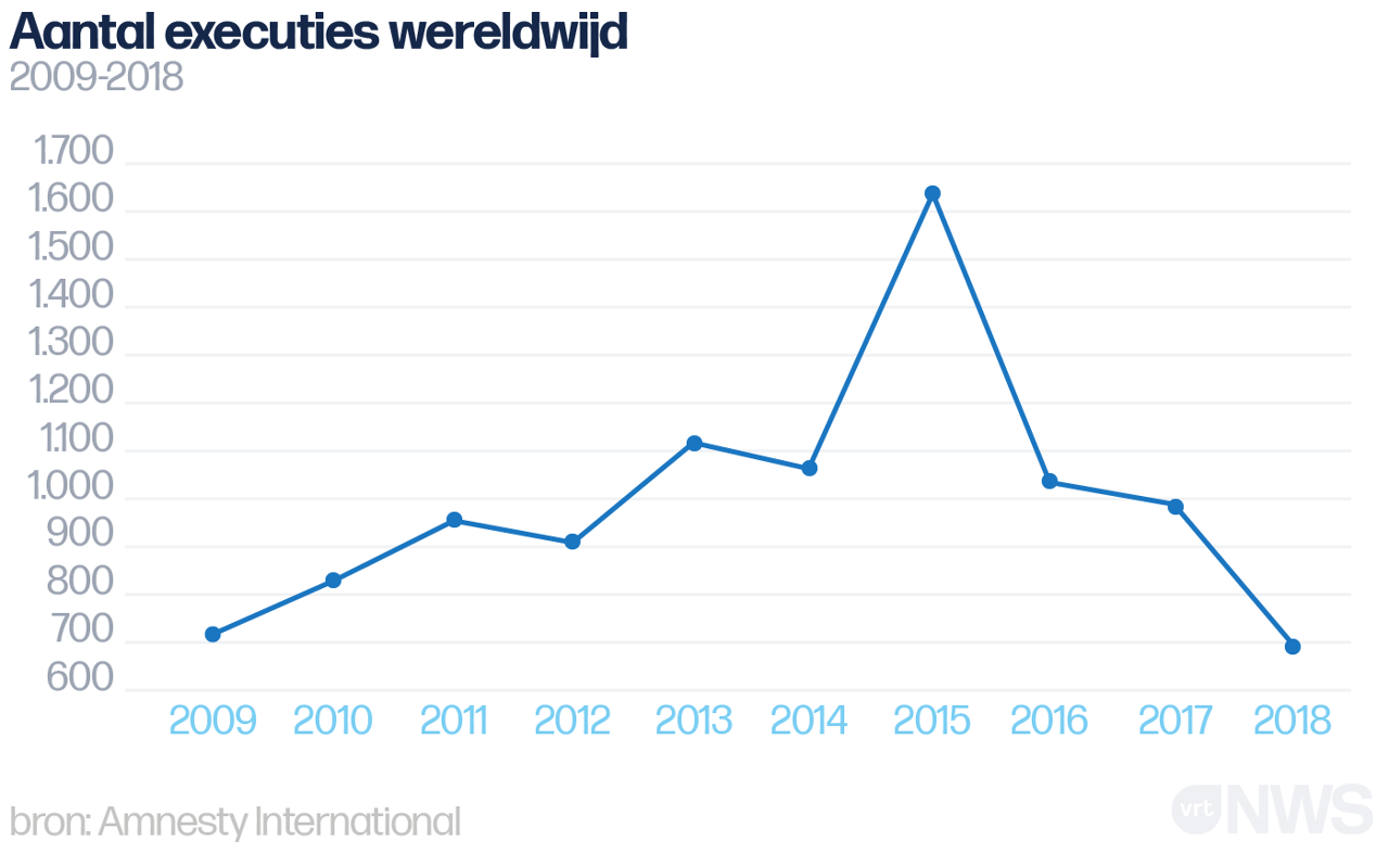 Aantal executies wereldwijd fors gedaald &quot;Laagste cijfer