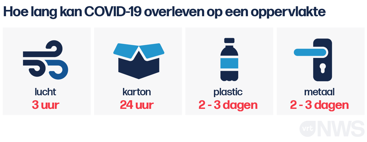 Hoelang blijft het virus op bepaalde oppervlakten 'overleven'? Volgens onze informatie blijft het virus een 3-tal uur in de lucht, 24 uur op karton, 2 tot 3 dagen op plastiek en eveneens 2 tot drie dagen op metaal.