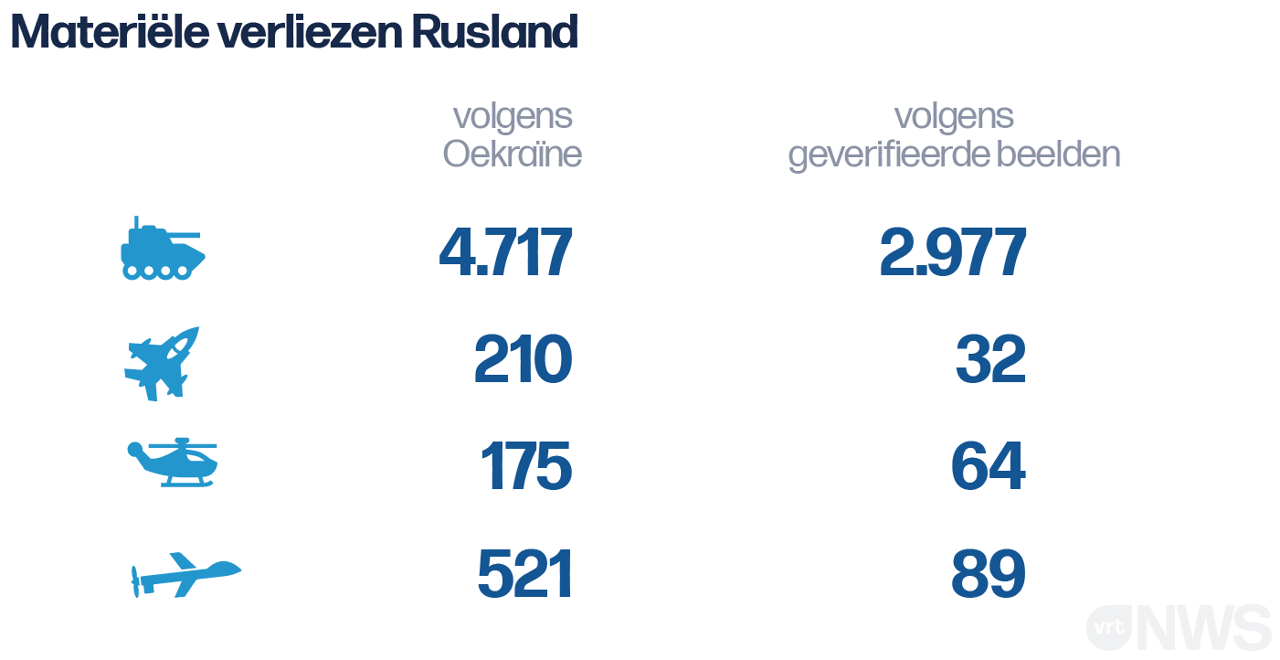 Duizenden doden en twee grote steden veroverd: de ruwe cijfers na 100