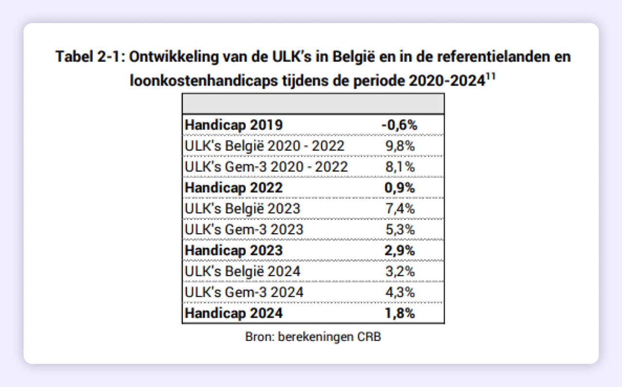 CHECK - Gestegen met factor vijf, of precies 1,7 procent: hoeveel