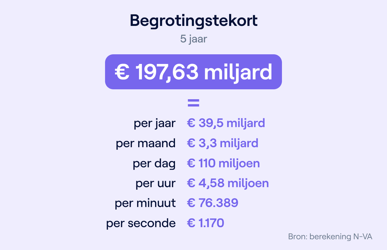 Stijgt de Belgische staatsschuld echt met méér dan 500 euro per seconde