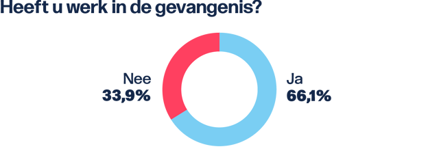 Hoe is het om levenslang vast te zitten? Dit zijn de antwoorden van 106