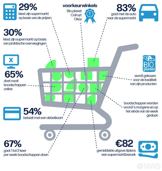 TestAankoop "Colruyt opnieuw laagste prijzen, Lidl en Aldi goedkoper