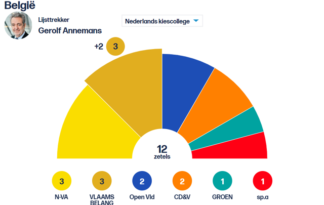 Vlaams Belang Grote Winnaar Van De Verkiezingen, Partij Wordt Tweede In ...