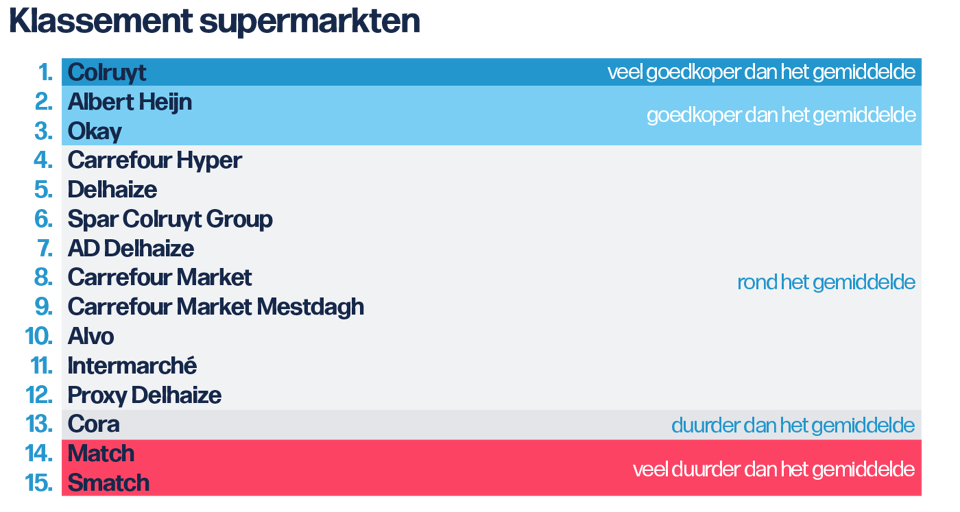 TestAankoop "Colruyt opnieuw laagste prijzen, Lidl en Aldi goedkoper
