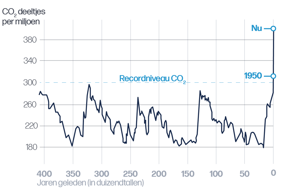 "Klimaat kan op hol slaan, zodat het uiteindelijk 4 tot 5 graden warmer