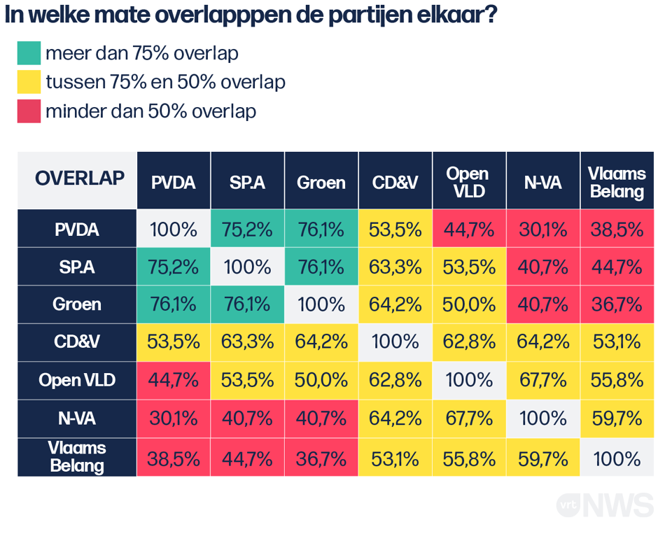 Welke partijen kunnen inhoudelijk makkelijk samen in regering? Welke assen worden moeilijk? Dit