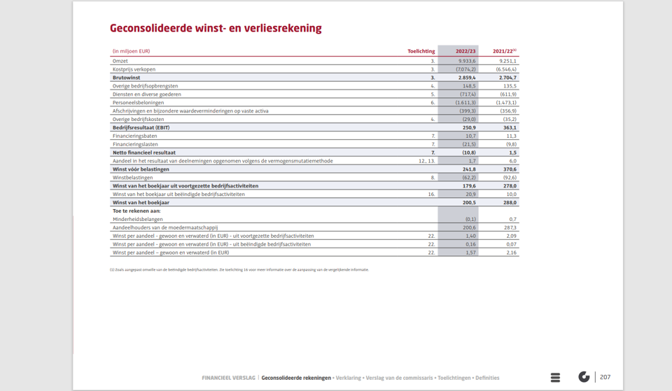 CHECK - Neen, Colruyt betaalde niet "slechts 0,27 procent belastingen