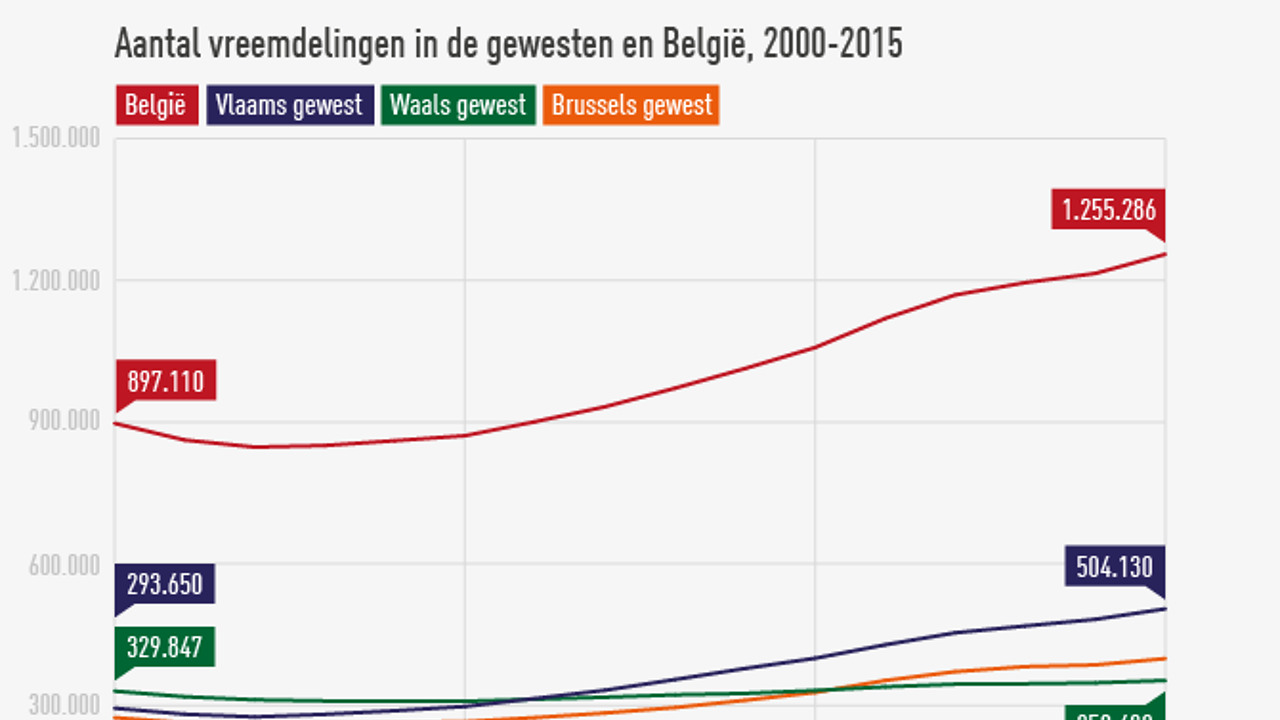 "Vlaanderen Evolueert Naar Superdiversiteit" | VRT NWS: Nieuws