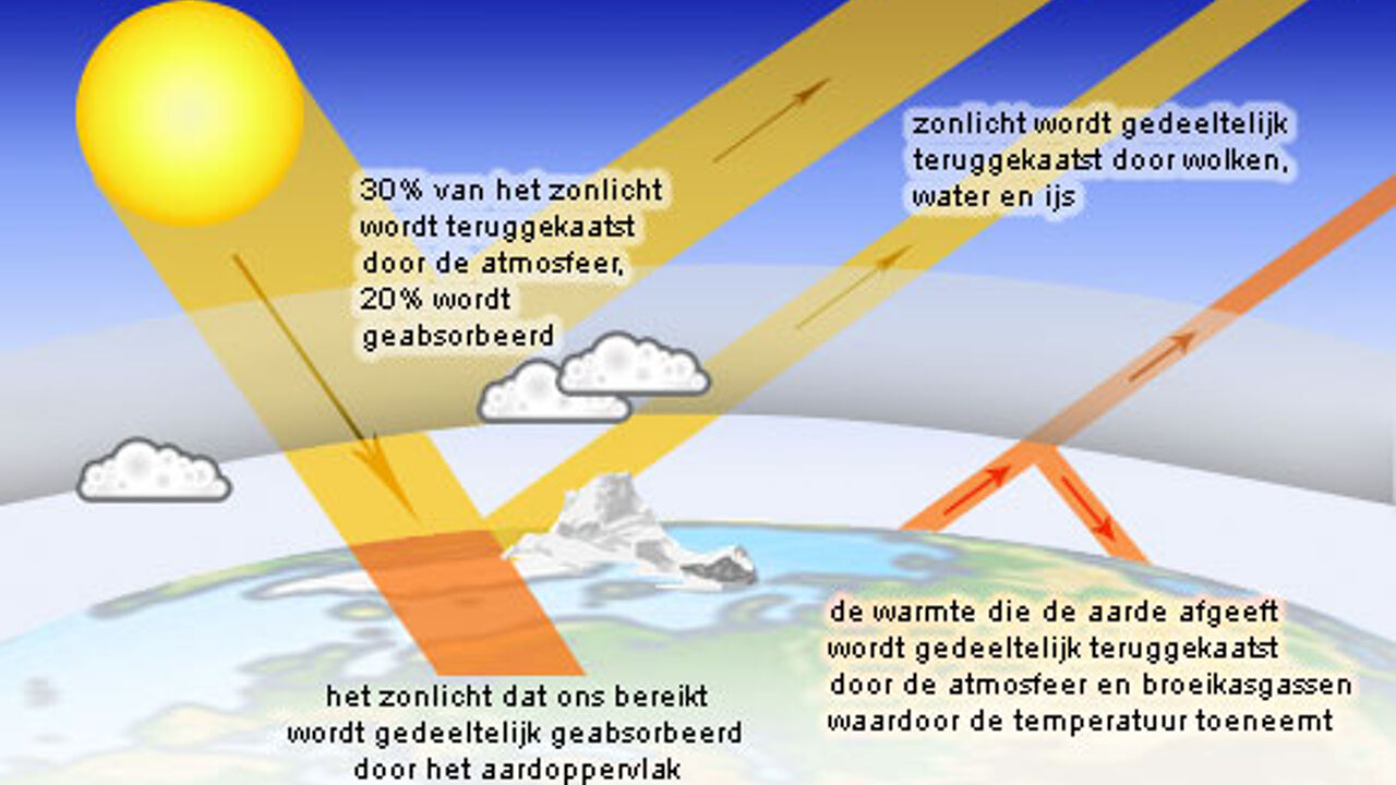 Wat Is Het Broeikaseffect? | VRT NWS: Nieuws