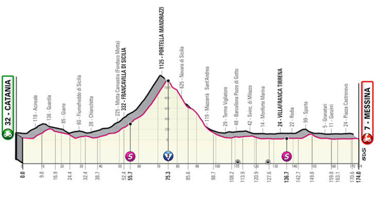 Etappe 5: aanvallers/sprinters. (**)
