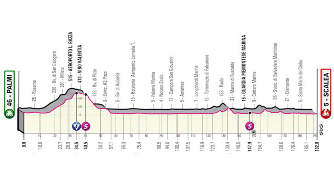 Etappe 6: sprinters. (**)