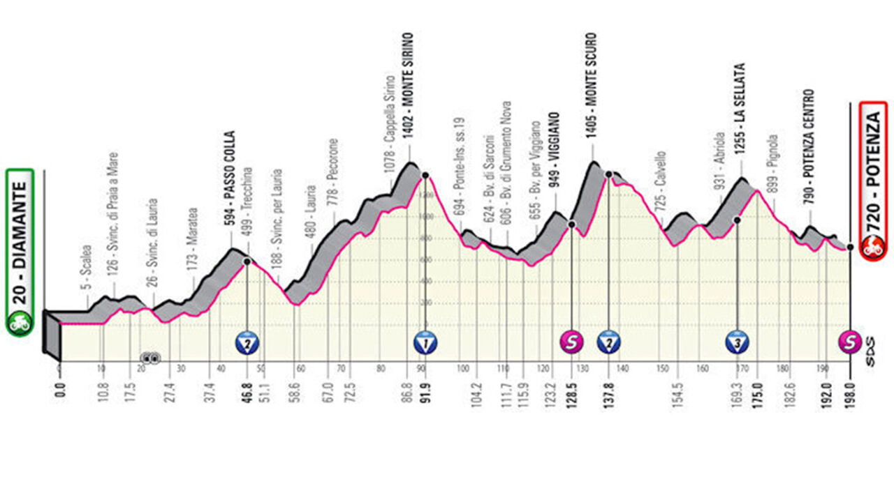 Etappe 7: aanvallers. (****)