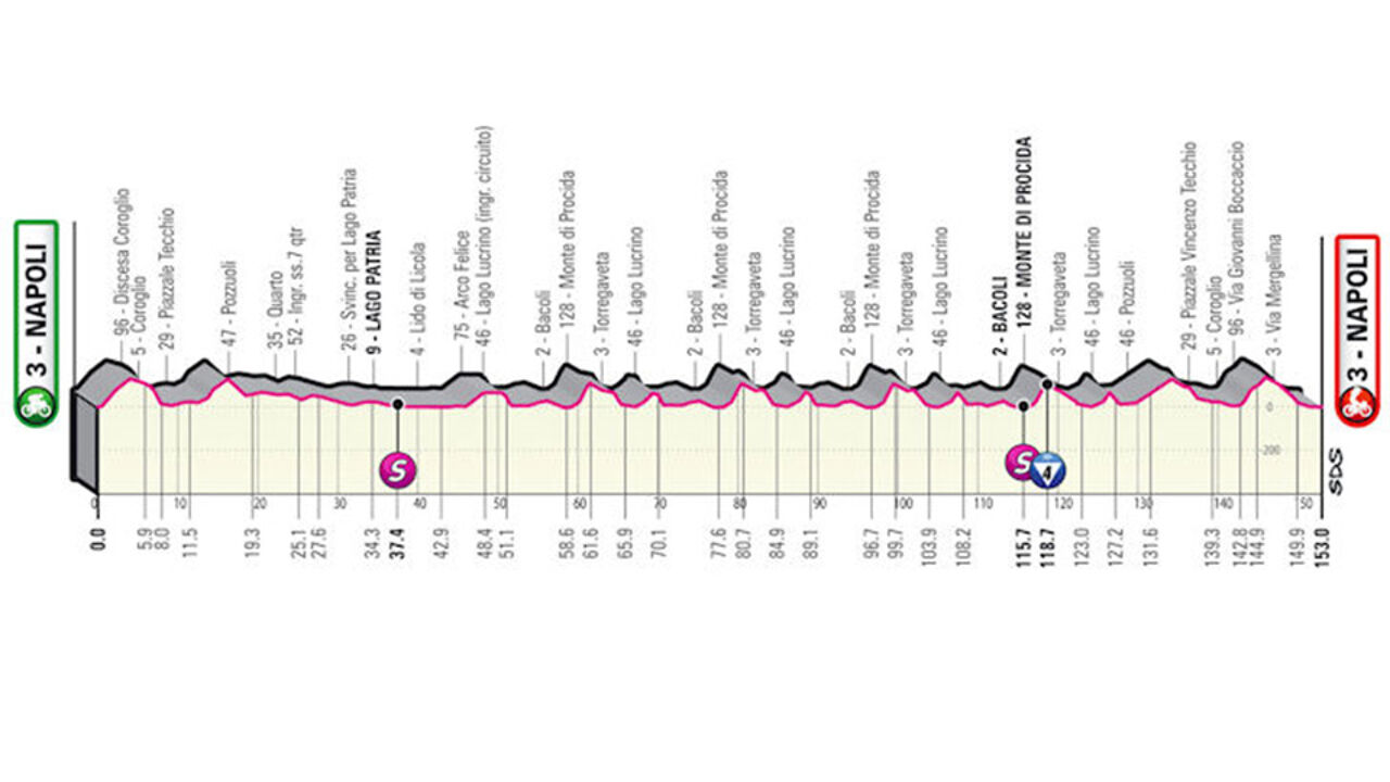 Etappe 8: aanvallers. (**)