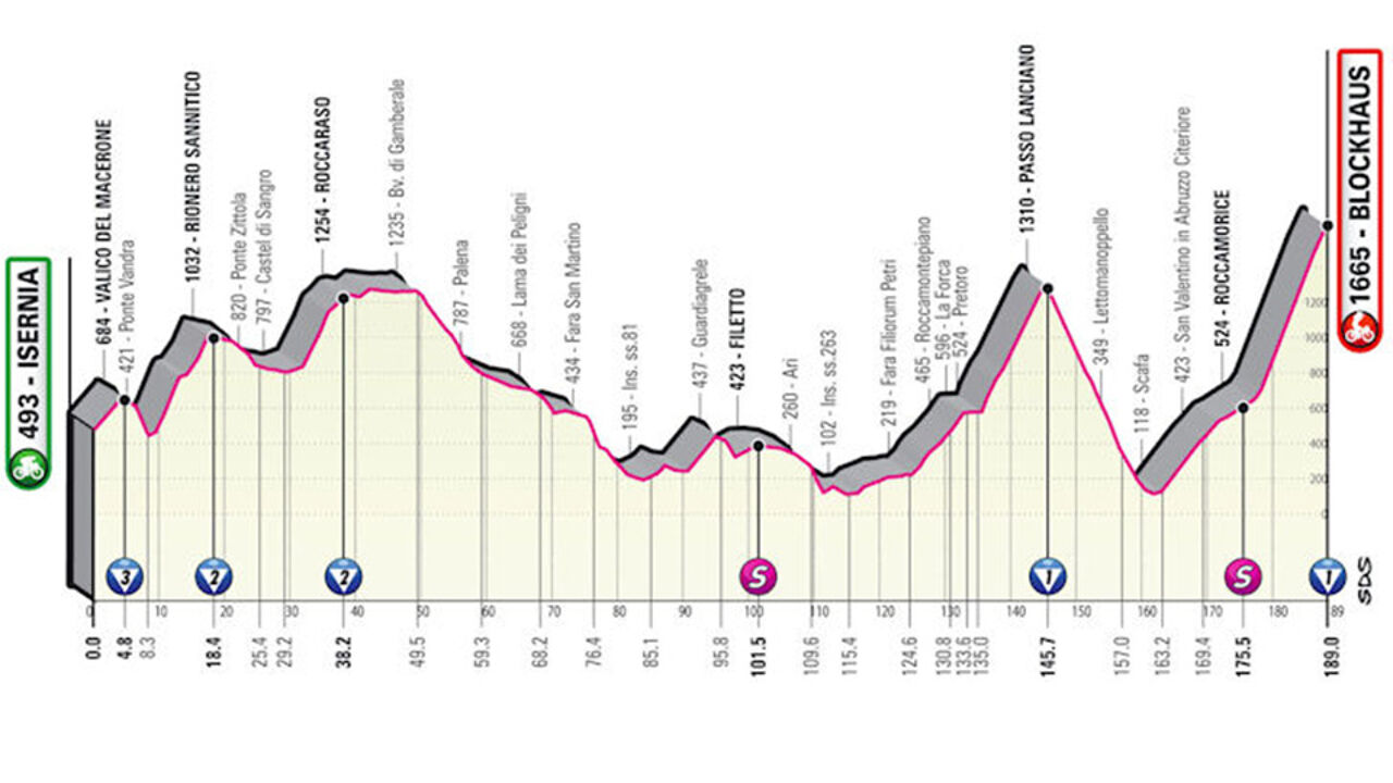 Etappe 9: aankomst bergop. (*****)