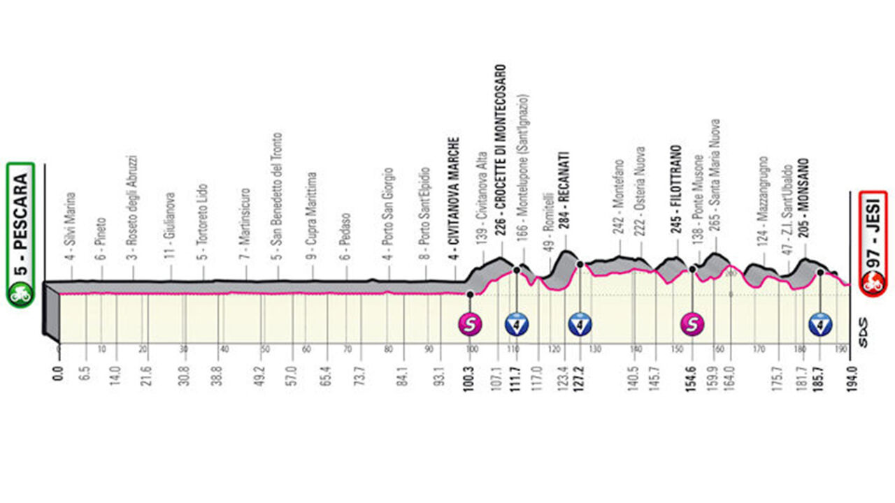 Etappe 10: aanvallers. (***)