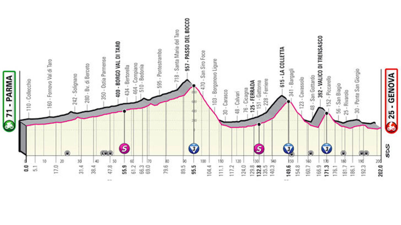 Etappe 12: aanvallers. (***)