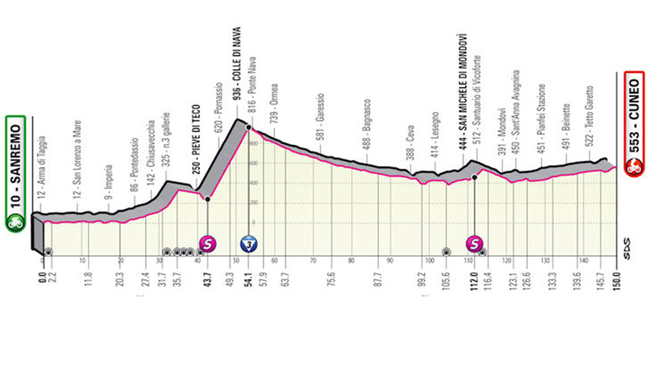 Etappe 13: aanvallers. (**)