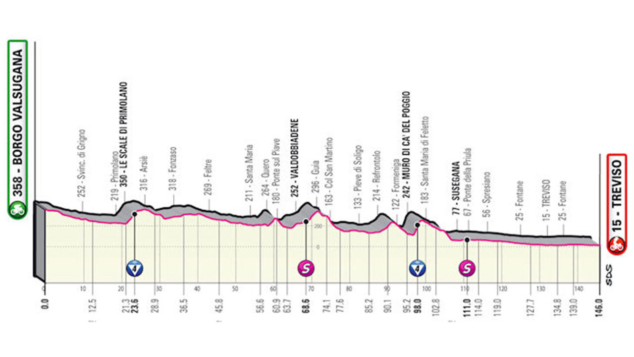 Etappe 18: sprinters. (*)