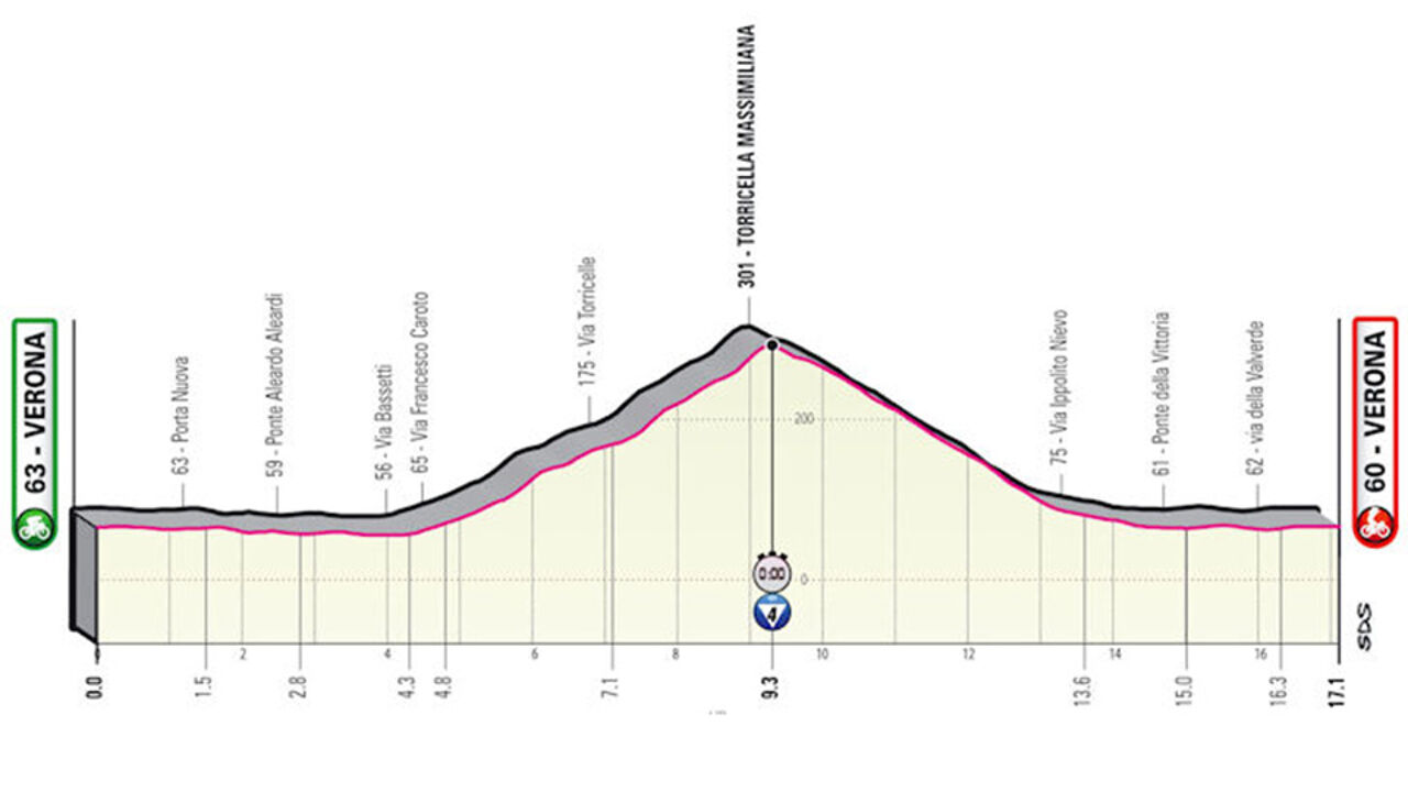 Etappe 21: tijdrit. (***)