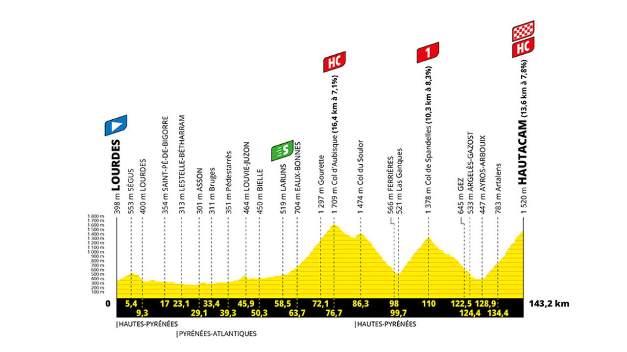 Donderdag 21 juli: rit 18: aankomst bergop.