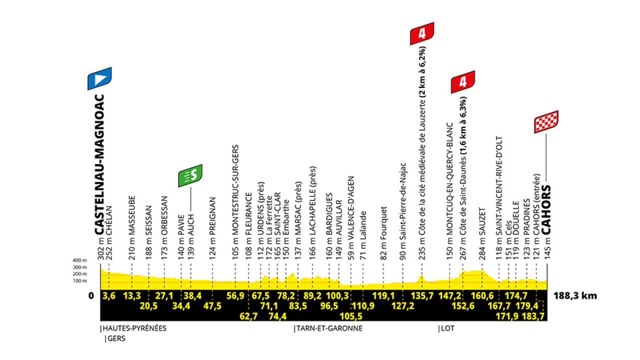 Vrijdag 22 juli: rit 19: sprinters.