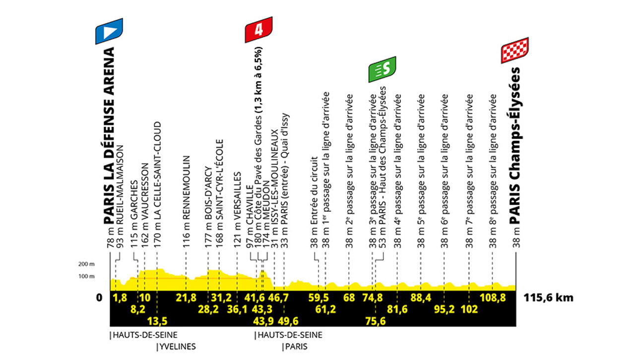 Zondag 24 juli: rit 21: sprinters.