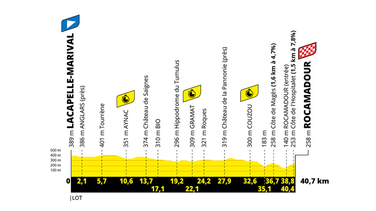 Zaterdag 23 juli: rit 20: tijdrit.
