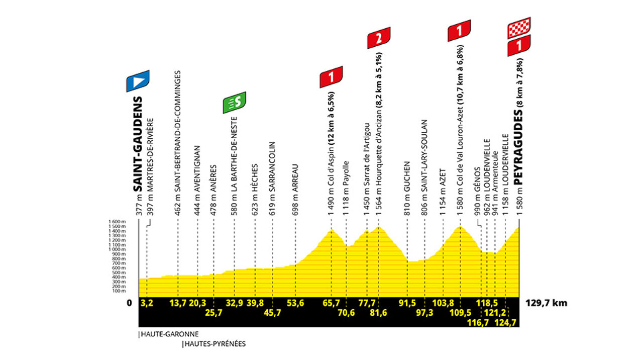 Woensdag 20 juli: rit 17: aankomst bergop.