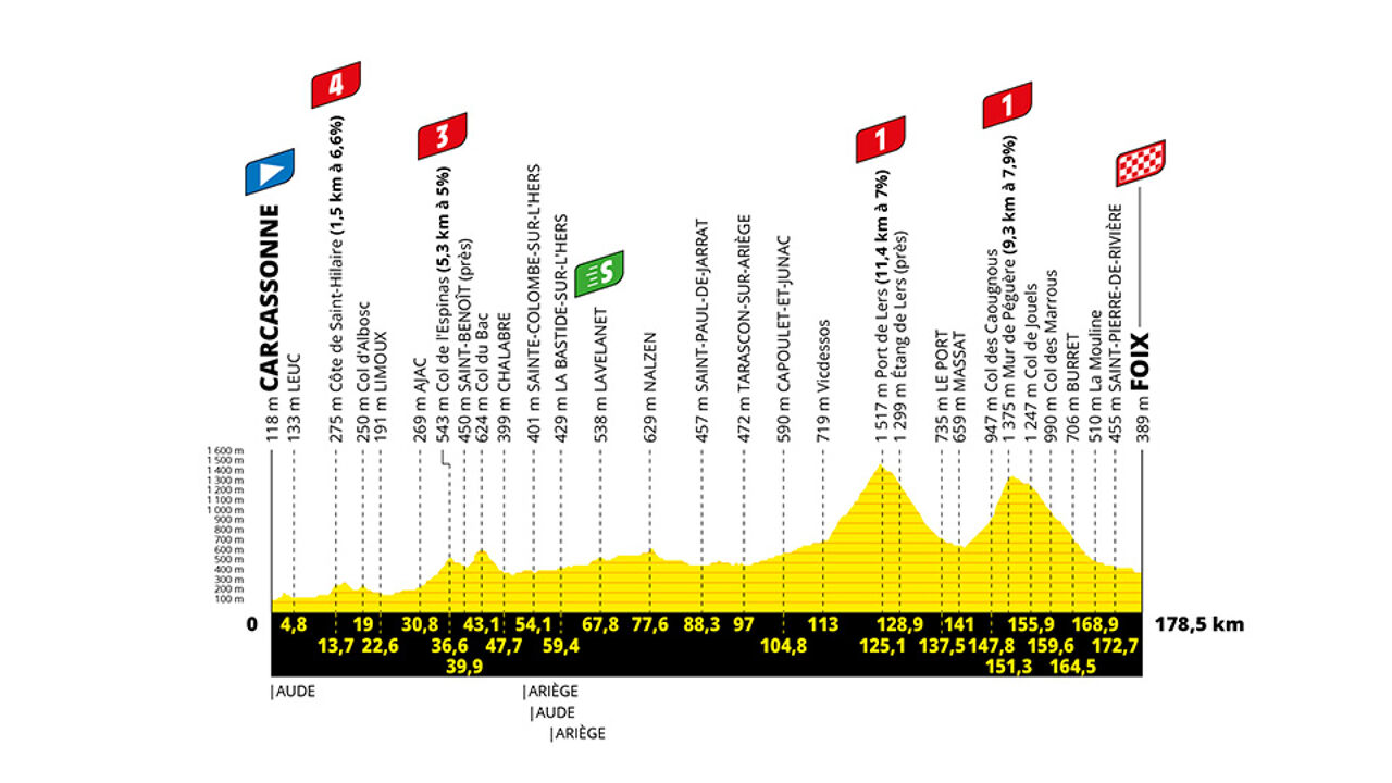 Dinsdag 19 juli: rit 16: bergrit.