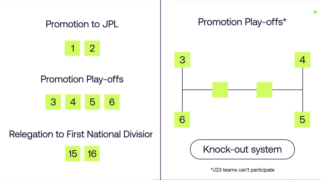 Hoe werken de play-offs? Hoe worden de Europese tickets verdeeld? En