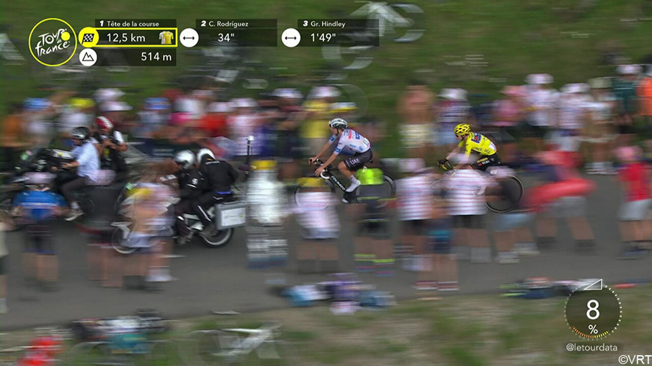 Door de vele fans en de motoren konden Pogacar en Vingegaard geen kant op.