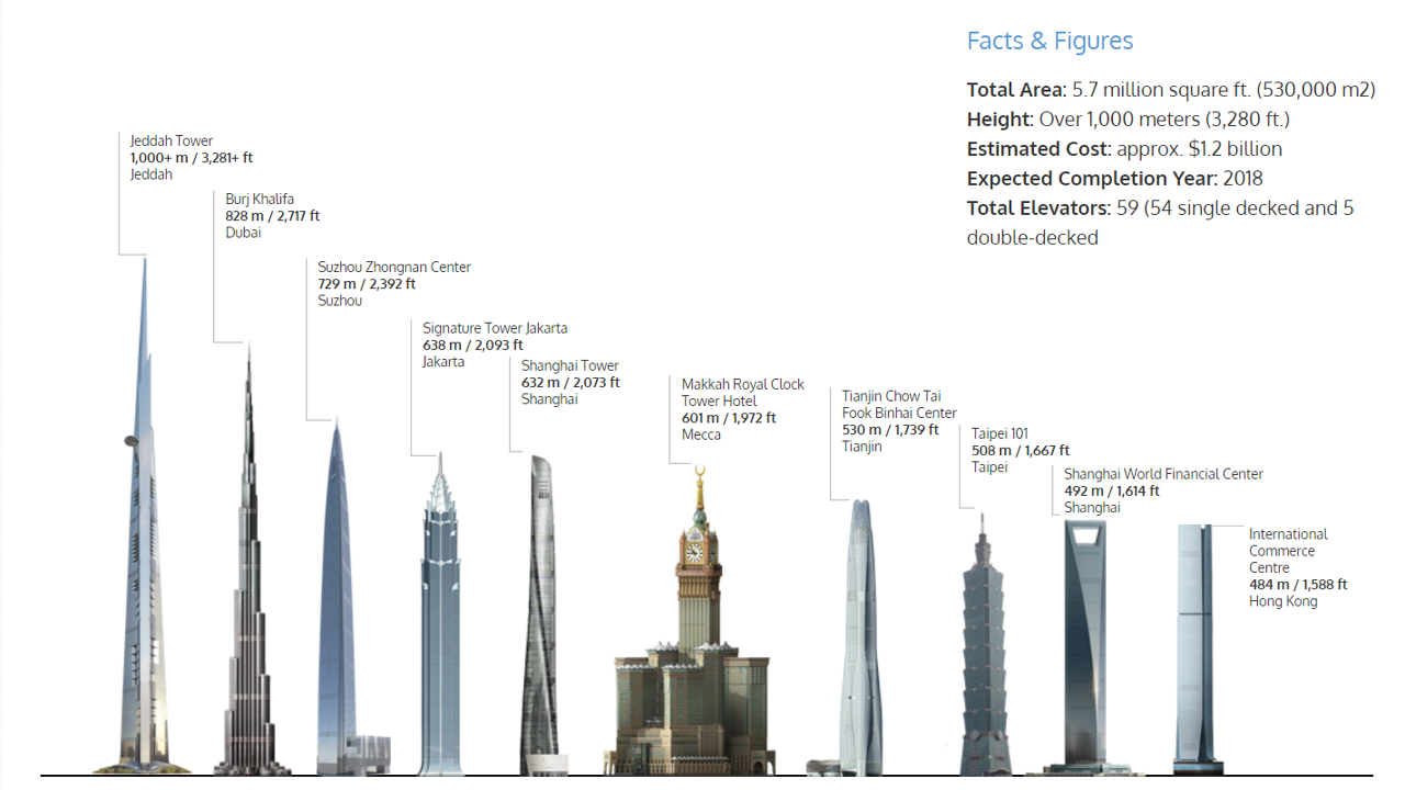 Komt hoogste wolkenkrabber ter wereld er dan toch? Na 7 jaar is bouw