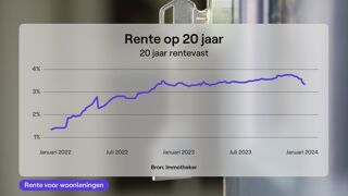 Hypotheekrente Om Een Huis Te Kopen Is Voorbije Weken Fors Gezakt ...