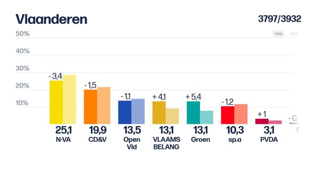De huidige Vlaamse coalitie kan blijven zitten, en er zijn nauwelijks