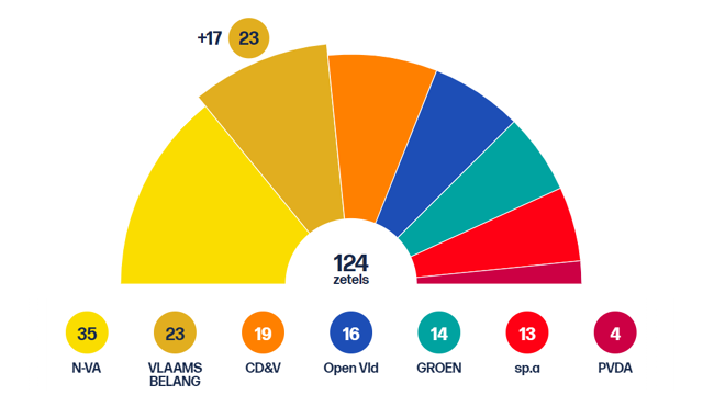 Vlaams Belang Grote Winnaar Van De Verkiezingen, Partij Wordt Tweede In ...